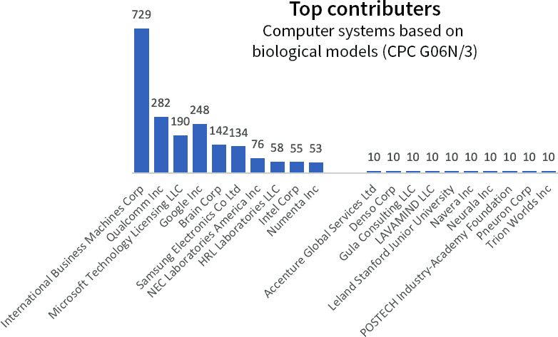 Patent holders - computer systems based on biological models